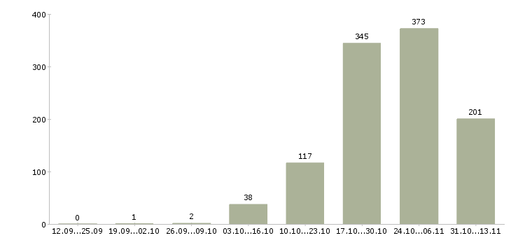 Работа «требуется няня мальчику»-Число вакансий «требуется няня мальчику» на сайте за 2 месяца