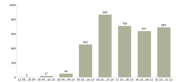 Работа «удаленный сотрудник без опыта»-Число вакансий «удаленный сотрудник без опыта» на сайте за 2 месяца