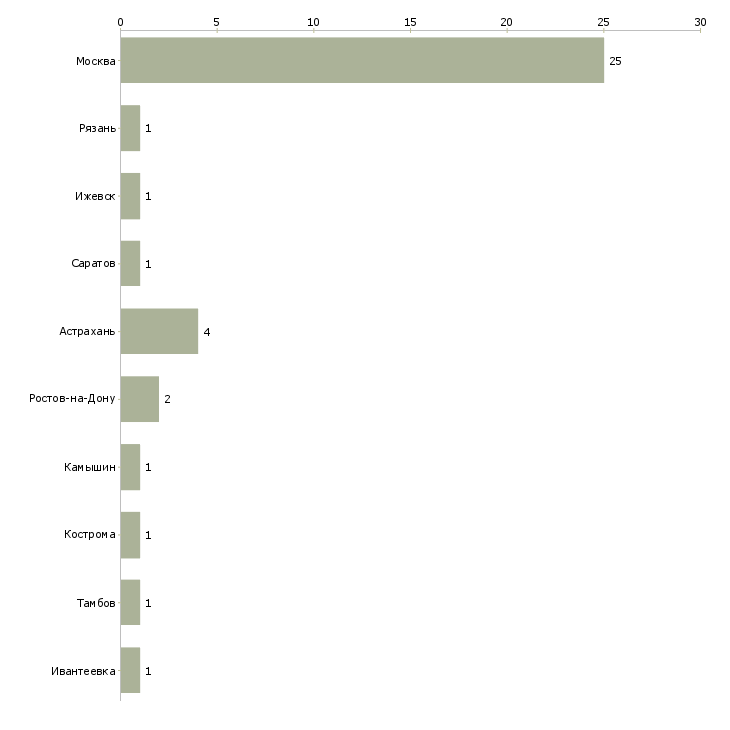 Найти работу упаковщик на мясокомбинат вахта-Число вакансий «упаковщик на мясокомбинат вахта» на сайте в городах Росcии
