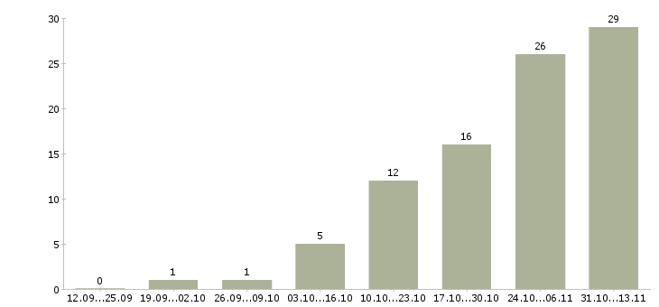 Работа «упаковщик на мясокомбинат вахта»-Число вакансий «упаковщик на мясокомбинат вахта» на сайте за 2 месяца