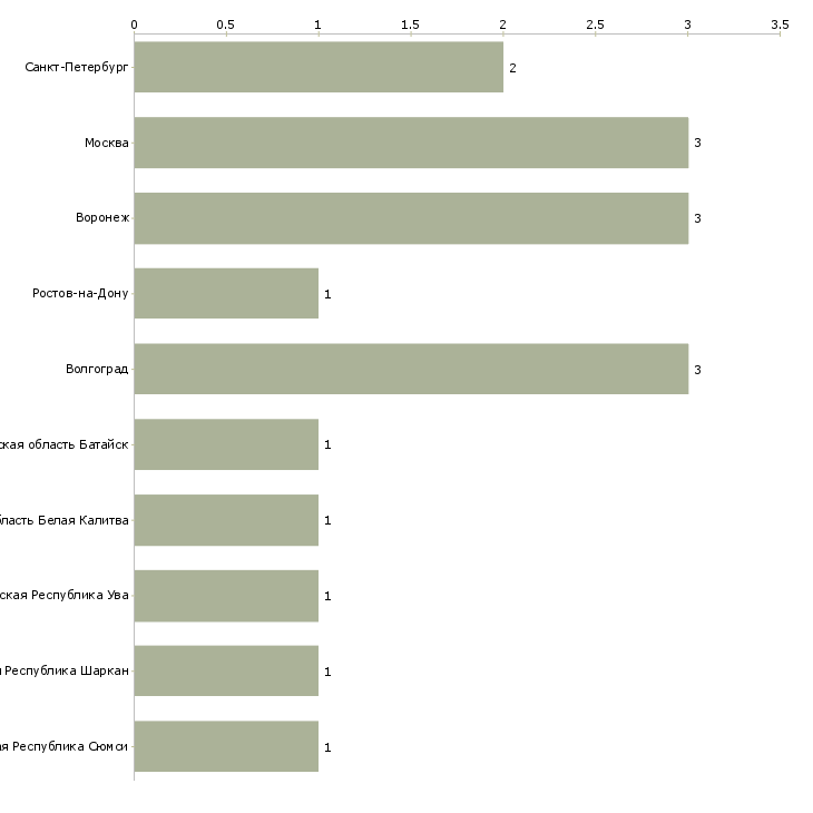 Найти работу формовщики и арматурщики-Число вакансий «формовщики и арматурщики» на сайте в городах Росcии