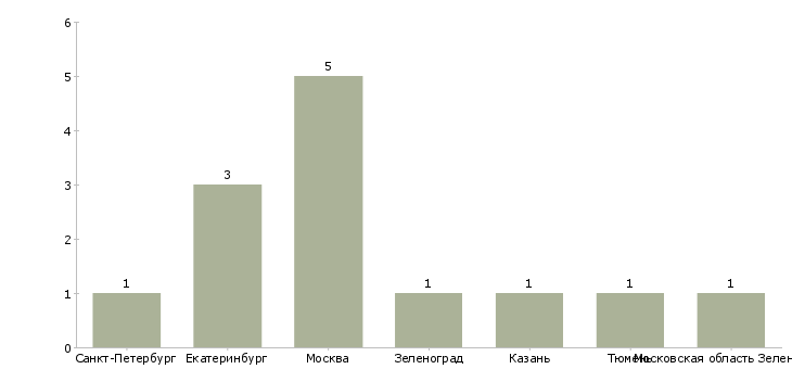 Найти работу экономист отдела валютного контроля-Число вакансий «экономист отдела валютного контроля» на сайте в городах Росcии