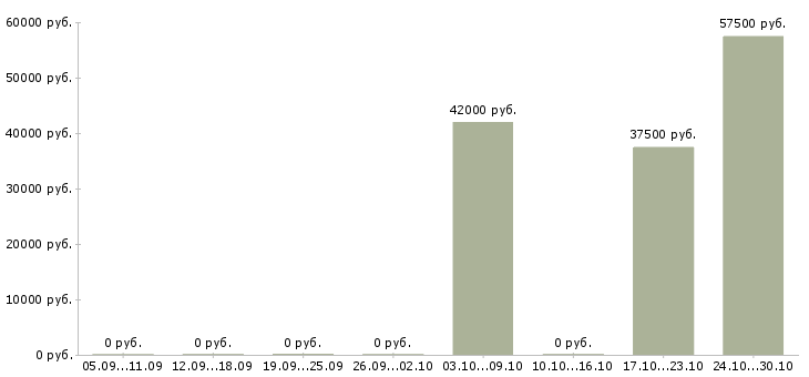 Вакансии агент корпоративных продаж в Тюмени - Медиана зарплат агент корпоративных продаж в Тюмени за 2 месяца