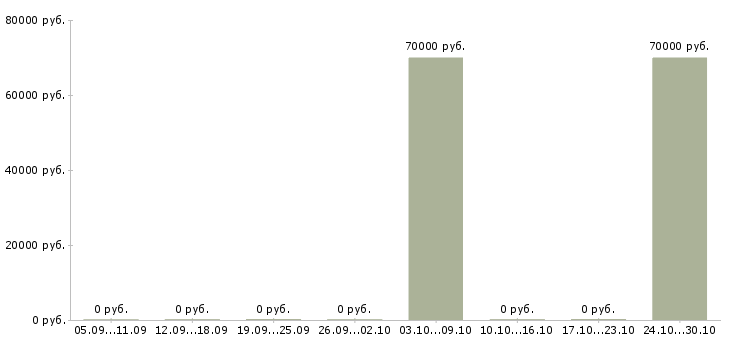 Вакансии агент по презентации услуг в Уфе - Медиана зарплат агент по презентации услуг в Уфе за 2 месяца