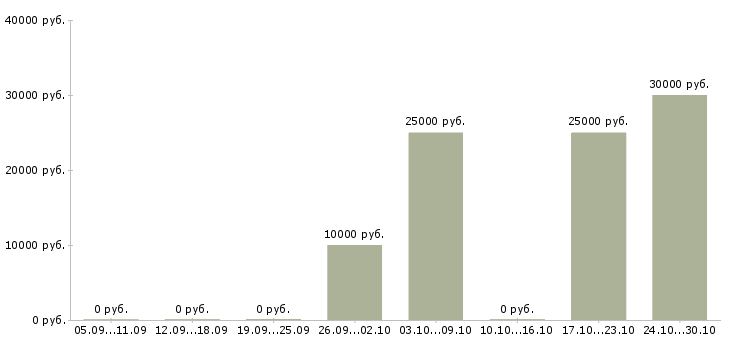 Вакансии администратор удаленный с обучением в Краснодаре - Медиана зарплат администратор удаленный с обучением в Краснодаре за 2 месяца