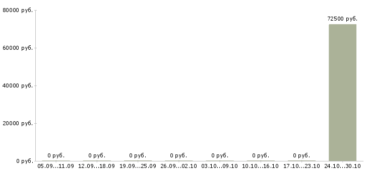 Вакансии брокер в отдел недвижимости в Уфе - Медиана зарплат брокер в отдел недвижимости в Уфе за 2 месяца
