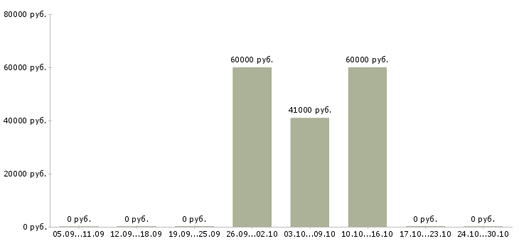Вакансии ведущий технолог производства в Краснодаре - Медиана зарплат ведущий технолог производства в Краснодаре за 2 месяца