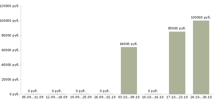 Вакансии инженер технического надзора по электрике в Москве - Медиана зарплат инженер технического надзора по электрике в Москве за 2 месяца