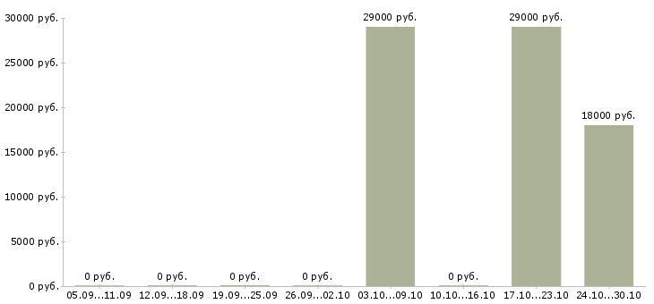 Вакансии консультант по потребительскому кредитованию Нижний новгород - Медиана зарплат консультант по потребительскому кредитованию Нижний новгород за 2 месяца