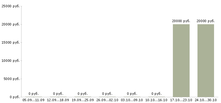 Вакансии менеджер корпоративного направления в Астрахани - Медиана зарплат менеджер корпоративного направления в Астрахани за 2 месяца