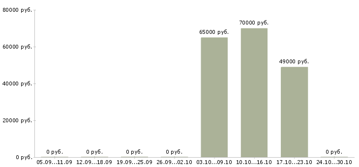 Вакансии менеджер массового подбора в Мурманске - Медиана зарплат менеджер массового подбора в Мурманске за 2 месяца