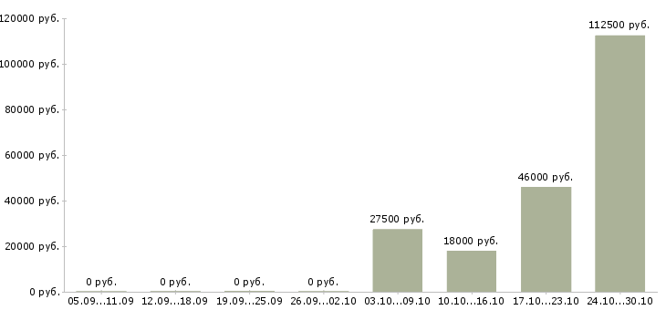 Вакансии менеджер отдела прямых продаж в Воронеже - Медиана зарплат менеджер отдела прямых продаж в Воронеже за 2 месяца