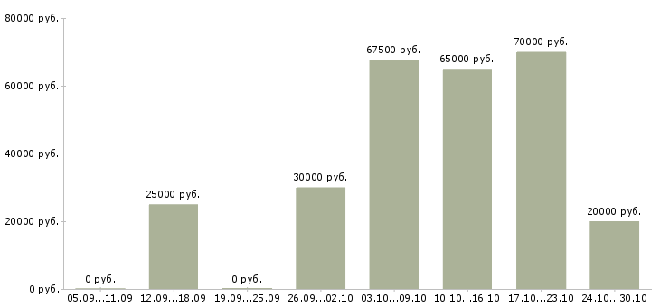 Вакансии менеджер по массовому подбору в Иркутске - Медиана зарплат менеджер по массовому подбору в Иркутске за 2 месяца