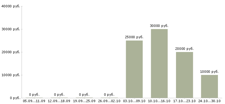 Вакансии набираю сотрудников удаленно в Самаре - Медиана зарплат набираю сотрудников удаленно в Самаре за 2 месяца