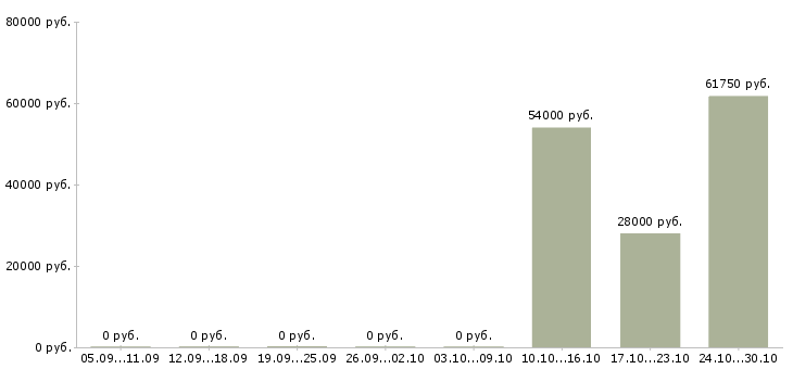 Вакансии повар дневной смены в Вологде - Медиана зарплат повар дневной смены в Вологде за 2 месяца