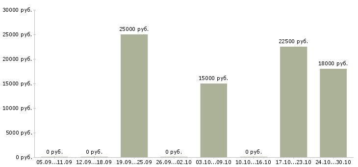 Вакансии приглашаем оператора пк Нижний новгород - Медиана зарплат приглашаем оператора пк Нижний новгород за 2 месяца