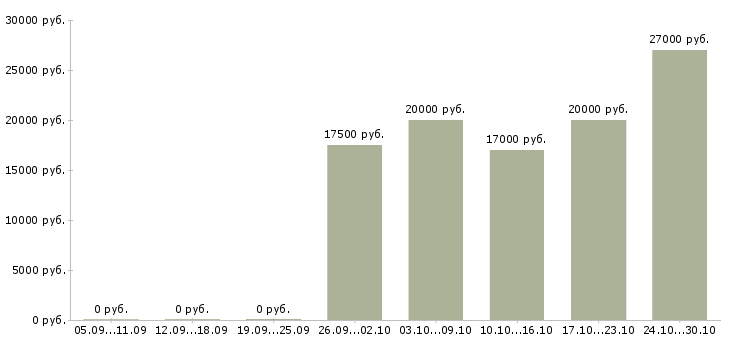 Вакансии приглашаем сотрудников для удаленной работы в Астрахани - Медиана зарплат приглашаем сотрудников для удаленной работы в Астрахани за 2 месяца