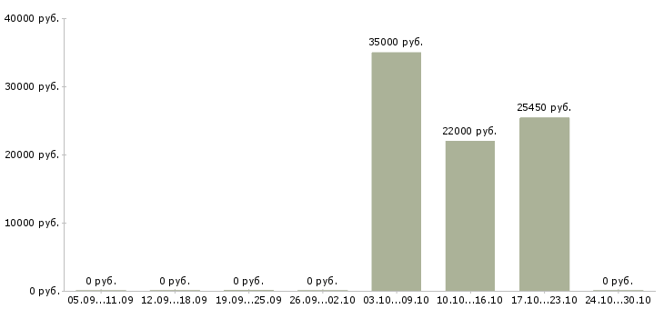 Вакансии рабочий на выкладку товаров в Дзержинске - Медиана зарплат рабочий на выкладку товаров в Дзержинске за 2 месяца