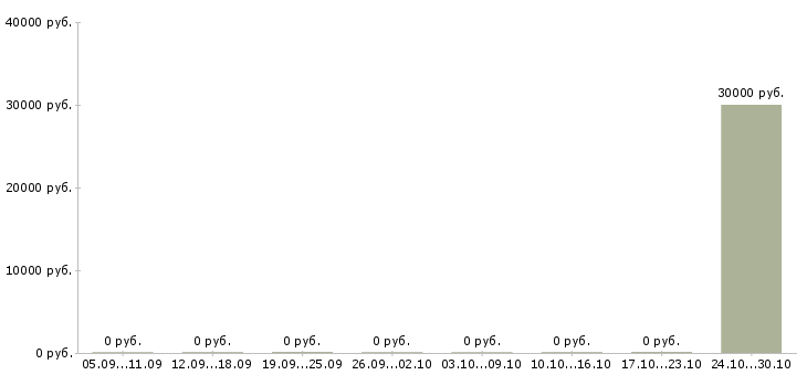 Вакансии специалист по поиску объектов недвижимости в Волжском - Медиана зарплат специалист по поиску объектов недвижимости в Волжском за 2 месяца