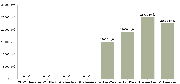 Вакансии специалист по работе с контрагентами в Уфе - Медиана зарплат специалист по работе с контрагентами в Уфе за 2 месяца