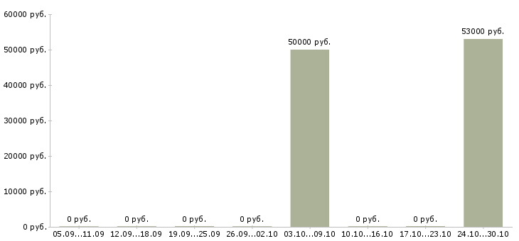 Вакансии токарь дип 300 в Кирове - Медиана зарплат токарь дип 300 в Кирове за 2 месяца