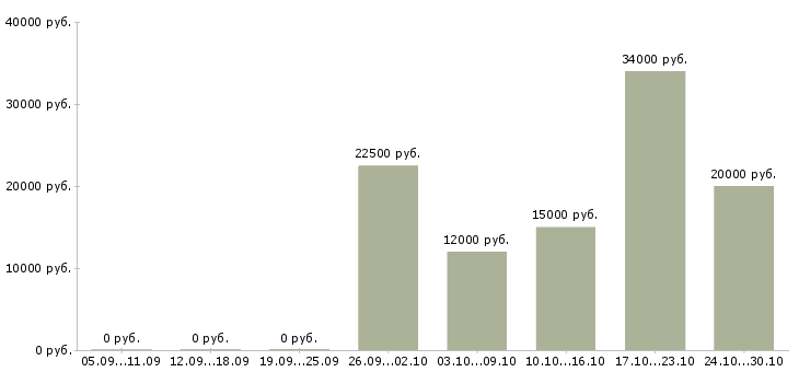 Вакансии требуется активный сотрудник Тыва - Медиана зарплат требуется активный сотрудник Тыва за 2 месяца