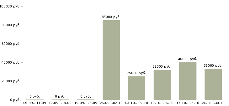 Вакансии требуется эффективный руководитель в Краснодаре - Медиана зарплат требуется эффективный руководитель в Краснодаре за 2 месяца