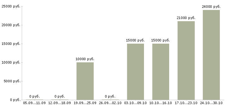 Вакансии требуются активные люди Марий эл - Медиана зарплат требуются активные люди Марий эл за 2 месяца