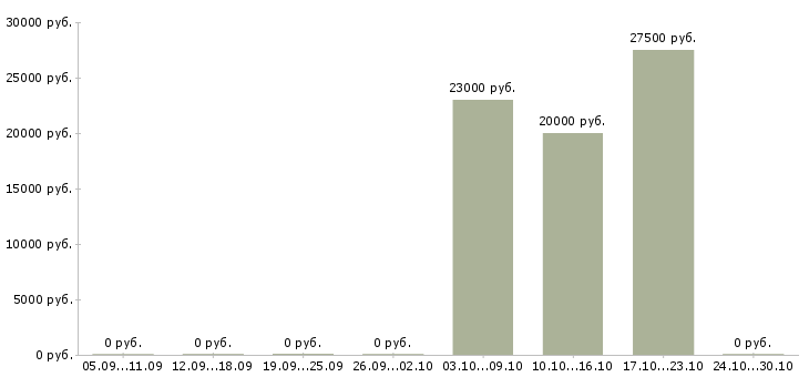 Вакансии удаленно от 3 час в Сыктывкаре - Медиана зарплат удаленно от 3 час в Сыктывкаре за 2 месяца