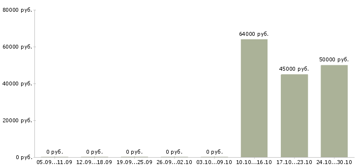 Вакансии шлифовщик требуется на завод в Брянске - Медиана зарплат шлифовщик требуется на завод в Брянске за 2 месяца
