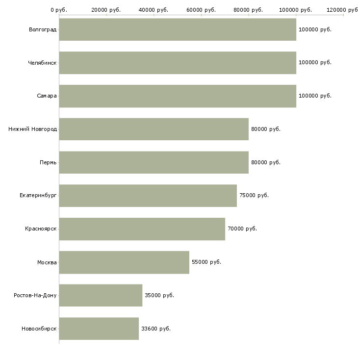 Поиск работы агент по презентации услуг-Медиана зарплаты для вакансии «агент по презентации услуг» в других городах