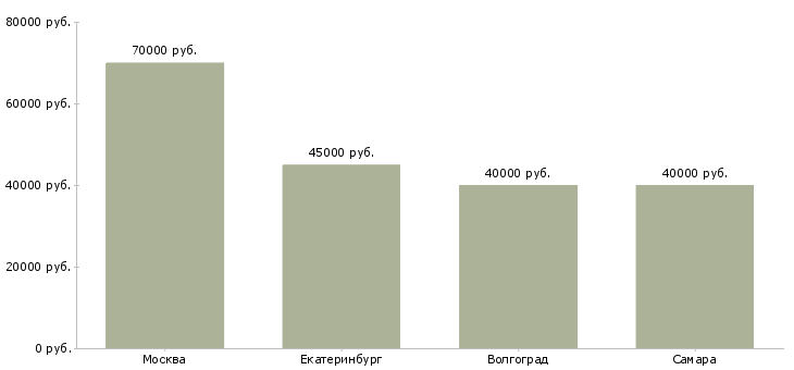 Поиск работы менеджер по технологической поддержке продаж-Медиана зарплаты для вакансии «менеджер по технологической поддержке продаж» в других городах