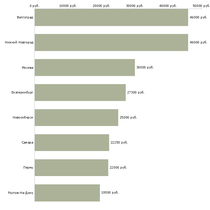 Поиск работы продавец на кассу в гипермаркет-Медиана зарплаты для вакансии «продавец на кассу в гипермаркет» в других городах