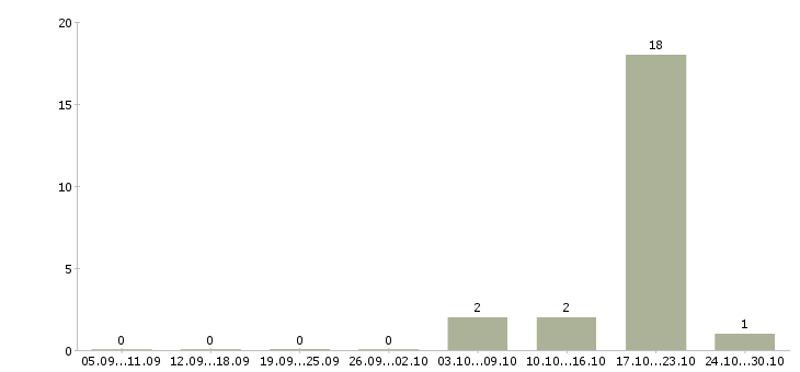 Работа консультант по потребительскому кредитованию Башкортостан - Число вакансий Башкортостан по специальности консультант по потребительскому кредитованию за 2 месяца
