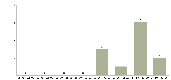 Работа продавец магазина по гибкому графику Бурятия - Число вакансий Бурятия по специальности продавец магазина по гибкому графику за 2 месяца