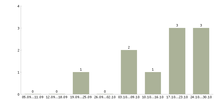 Работа приглашаем оператора пк Нижний новгород - Число вакансий Нижний новгород по специальности приглашаем оператора пк за 2 месяца