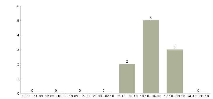 Работа администратор отдела заявок Санкт-петербург - Число вакансий Санкт-петербург по специальности администратор отдела заявок за 2 месяца