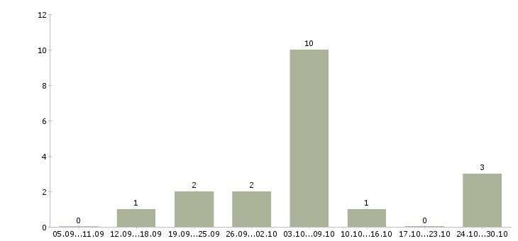 Работа совмещение свободный график в Абакане - Число вакансий в Абакане по специальности совмещение свободный график за 2 месяца