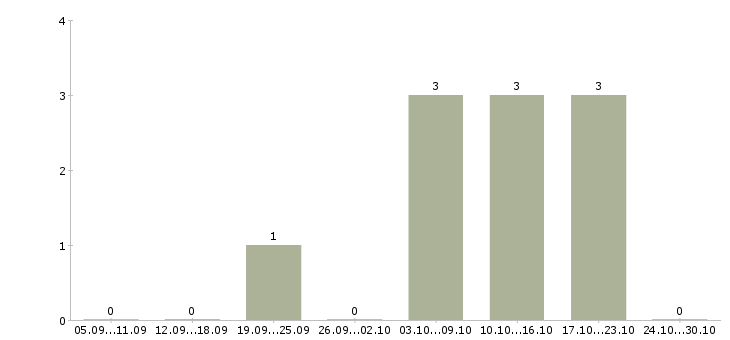 Работа требуется активный сотрудник в Абакане - Число вакансий в Абакане по специальности требуется активный сотрудник за 2 месяца