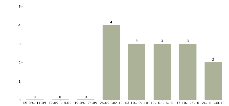 Работа приглашаем сотрудников для удаленной работы в Астрахани - Число вакансий в Астрахани по специальности приглашаем сотрудников для удаленной работы за 2 месяца