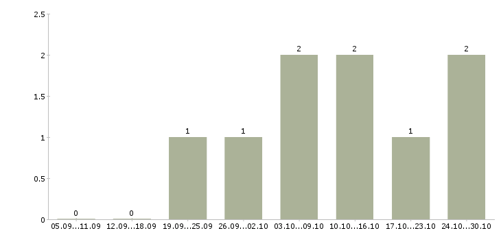 Работа требуется активный сотрудник в Балаково - Число вакансий в Балаково по специальности требуется активный сотрудник за 2 месяца