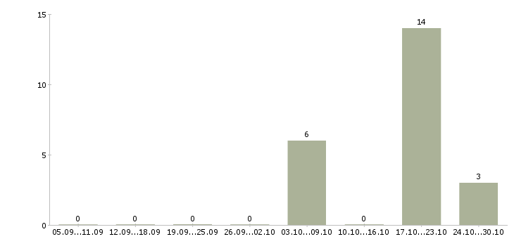 Работа менеджер по контролю магазинов сети в Волгограде - Число вакансий в Волгограде по специальности менеджер по контролю магазинов сети за 2 месяца