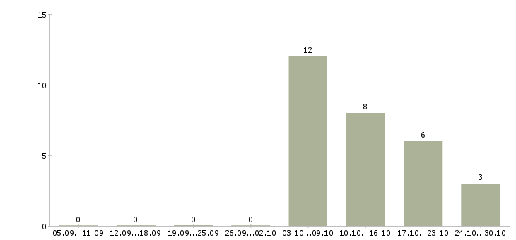 Работа набираем сотрудников на удаленную работу в Волгограде - Число вакансий в Волгограде по специальности набираем сотрудников на удаленную работу за 2 месяца