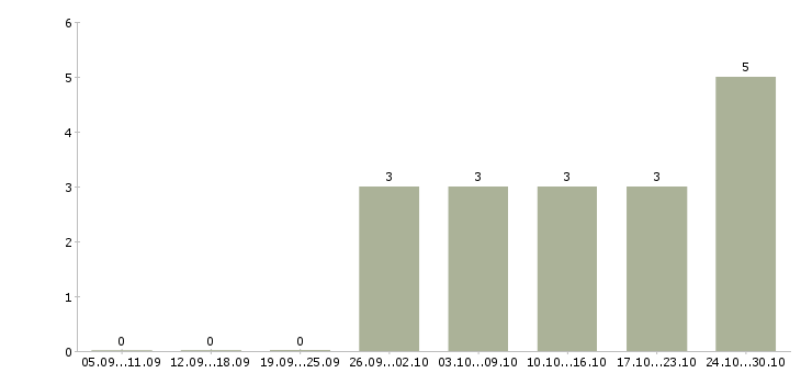 Работа менеджер удаленно через интернет в Вологде - Число вакансий в Вологде по специальности менеджер удаленно через интернет за 2 месяца