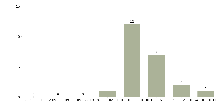 Работа набираю сотрудников удаленно в Екатеринбурге - Число вакансий в Екатеринбурге по специальности набираю сотрудников удаленно за 2 месяца