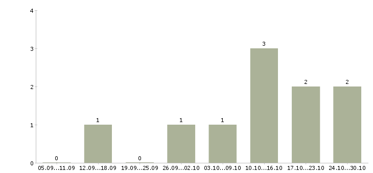 Работа менеджер удаленно через интернет в Ижевске - Число вакансий в Ижевске по специальности менеджер удаленно через интернет за 2 месяца