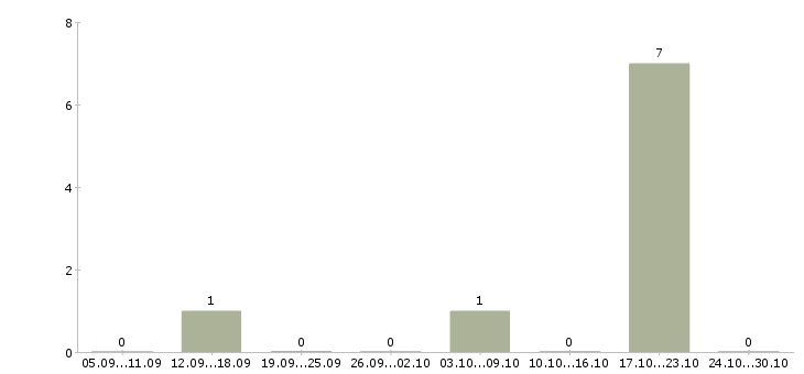 Работа парикмахер женского зала в Москве - Число вакансий в Москве по специальности парикмахер женского зала за 2 месяца