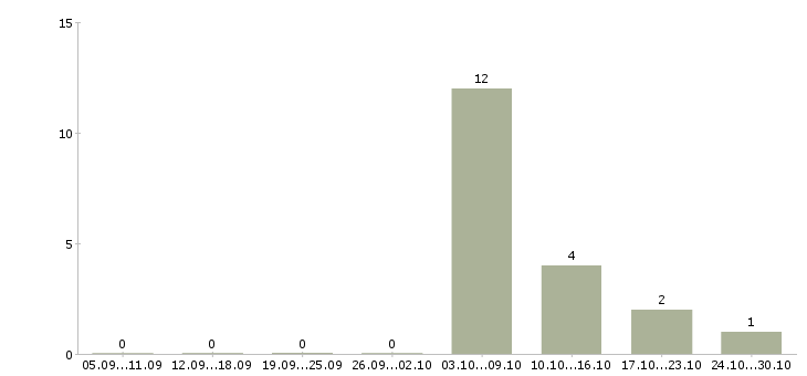 Работа набираем удаленных сотрудников в Самаре - Число вакансий в Самаре по специальности набираем удаленных сотрудников за 2 месяца