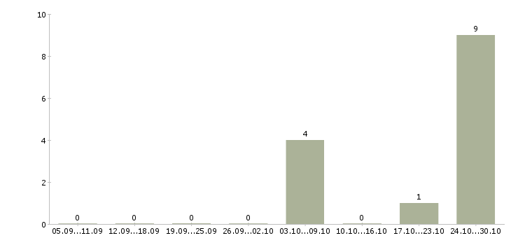 Работа агент по презентации услуг в Уфе - Число вакансий в Уфе по специальности агент по презентации услуг за 2 месяца