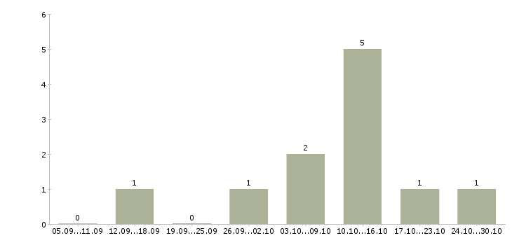 Работа программист 1с по сопровождению в Уфе - Число вакансий в Уфе по специальности программист 1с по сопровождению за 2 месяца